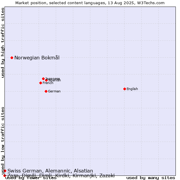 Market position of Norwegian Bokmål vs. Swiss German, Alemannic, Alsatian vs. Zaza, Dimili, Dimli, Kirdki, Kirmanjki, Zazaki