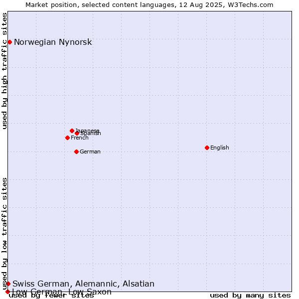 Market position of Norwegian Nynorsk vs. Swiss German, Alemannic, Alsatian vs. Low German, Low Saxon