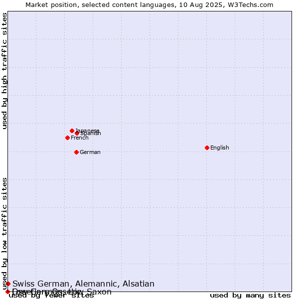 Market position of Swiss German, Alemannic, Alsatian vs. Low German, Low Saxon vs. Ossetian, Ossetic