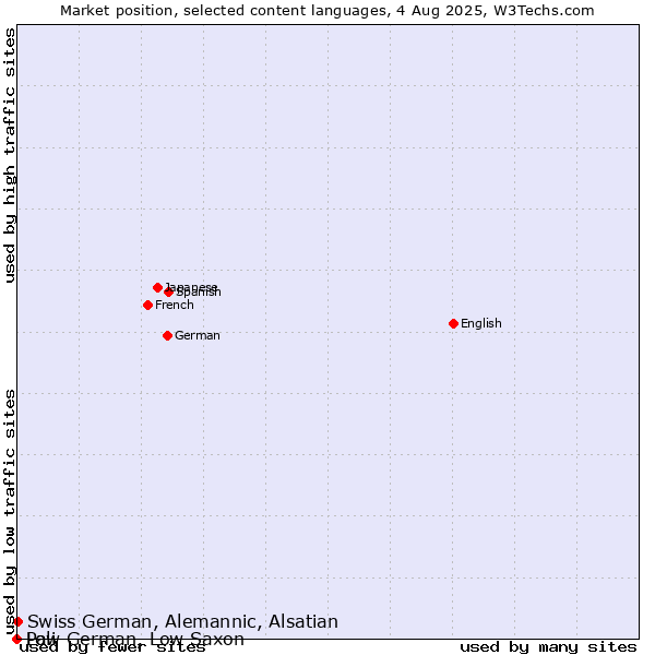 Market position of Swiss German, Alemannic, Alsatian vs. Low German, Low Saxon vs. Pali