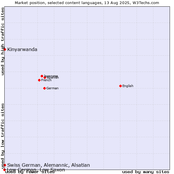 Market position of Kinyarwanda vs. Swiss German, Alemannic, Alsatian vs. Low German, Low Saxon