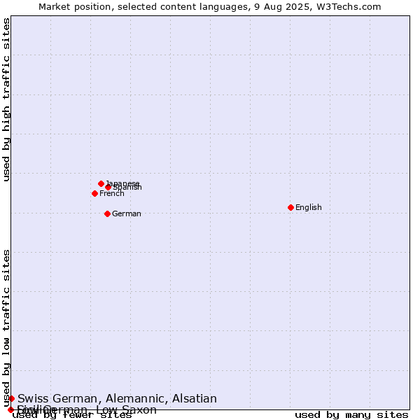 Market position of Swiss German, Alemannic, Alsatian vs. Low German, Low Saxon vs. Sicilian