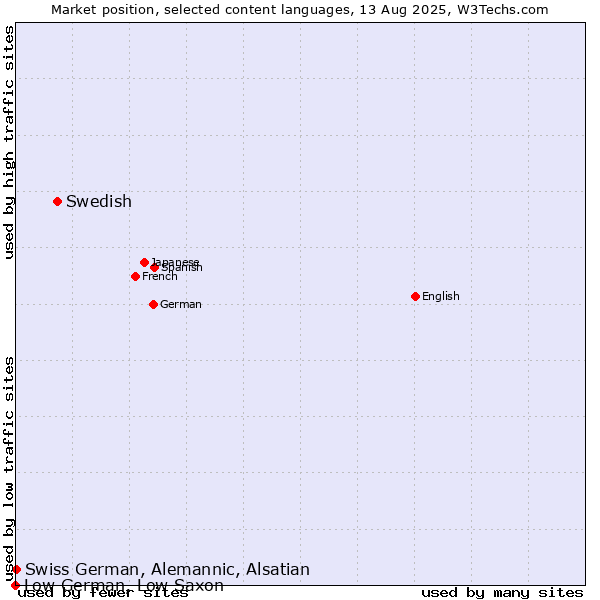 Market position of Swedish vs. Swiss German, Alemannic, Alsatian vs. Low German, Low Saxon
