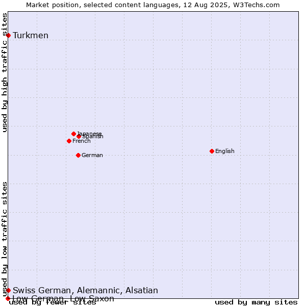 Market position of Turkmen vs. Swiss German, Alemannic, Alsatian vs. Low German, Low Saxon