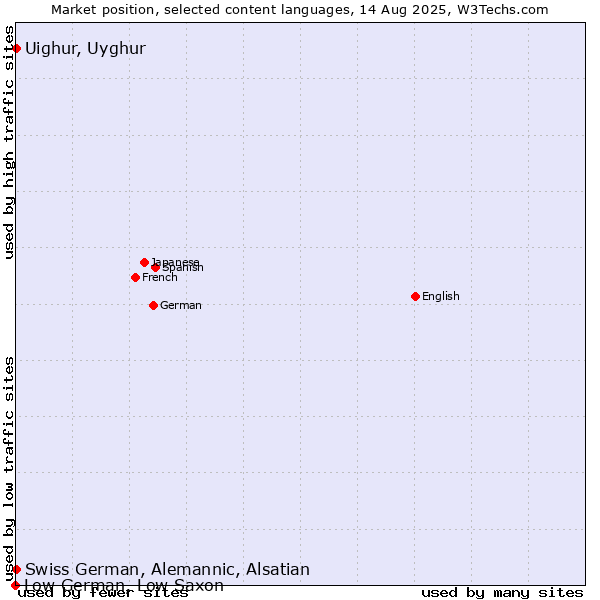 Market position of Uighur, Uyghur vs. Swiss German, Alemannic, Alsatian vs. Low German, Low Saxon