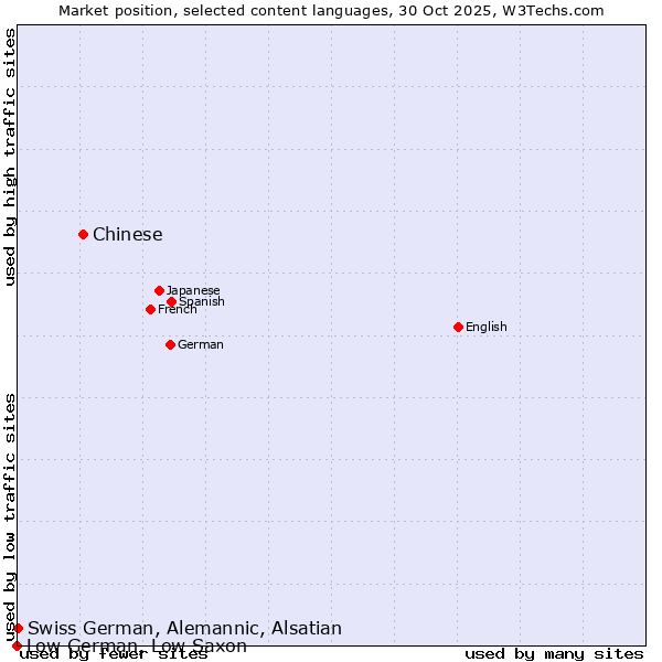 Market position of Chinese vs. Swiss German, Alemannic, Alsatian vs. Low German, Low Saxon