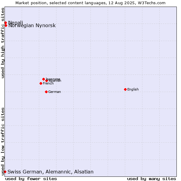 Market position of Norwegian Nynorsk vs. Nepali vs. Swiss German, Alemannic, Alsatian