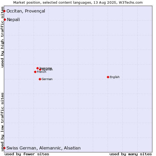 Market position of Nepali vs. Occitan, Provençal vs. Swiss German, Alemannic, Alsatian