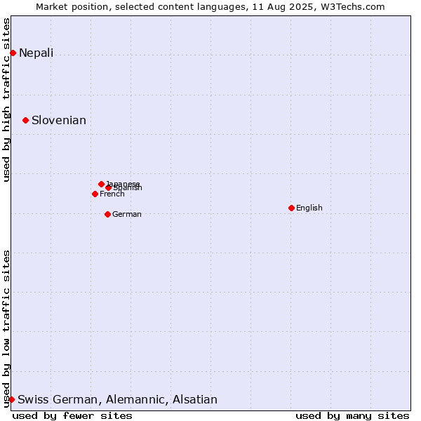 Market position of Slovenian vs. Nepali vs. Swiss German, Alemannic, Alsatian