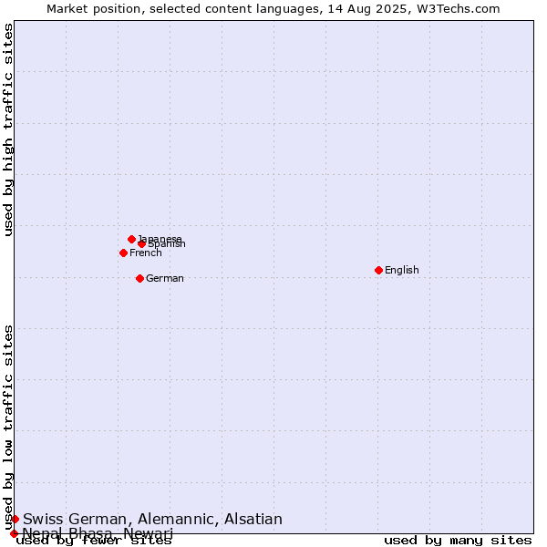 Market position of Swiss German, Alemannic, Alsatian vs. Nepal Bhasa, Newari