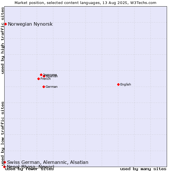 Market position of Norwegian Nynorsk vs. Swiss German, Alemannic, Alsatian vs. Nepal Bhasa, Newari