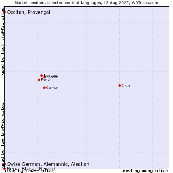 Market position of Occitan, Provençal vs. Swiss German, Alemannic, Alsatian vs. Nepal Bhasa, Newari