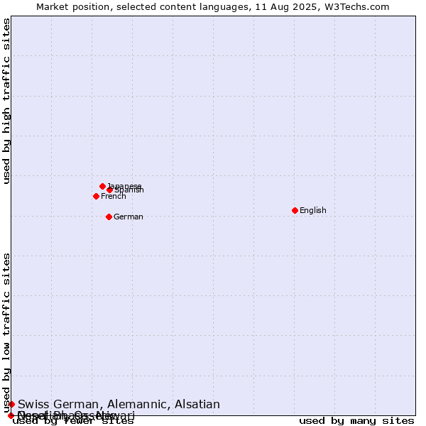 Market position of Swiss German, Alemannic, Alsatian vs. Nepal Bhasa, Newari vs. Ossetian, Ossetic