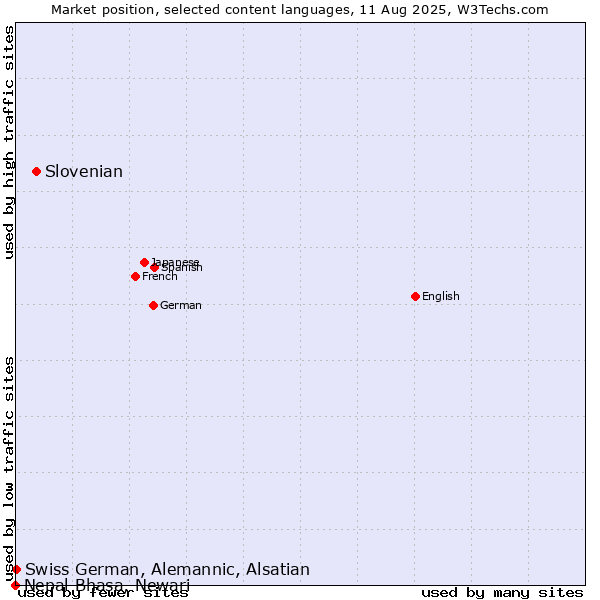 Market position of Slovenian vs. Swiss German, Alemannic, Alsatian vs. Nepal Bhasa, Newari