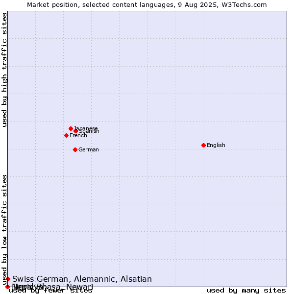 Market position of Swiss German, Alemannic, Alsatian vs. Tigrinya vs. Nepal Bhasa, Newari