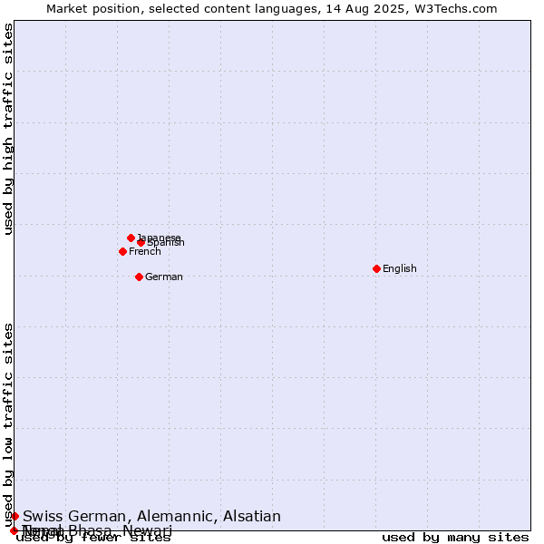 Market position of Swiss German, Alemannic, Alsatian vs. Nepal Bhasa, Newari vs. Tonga