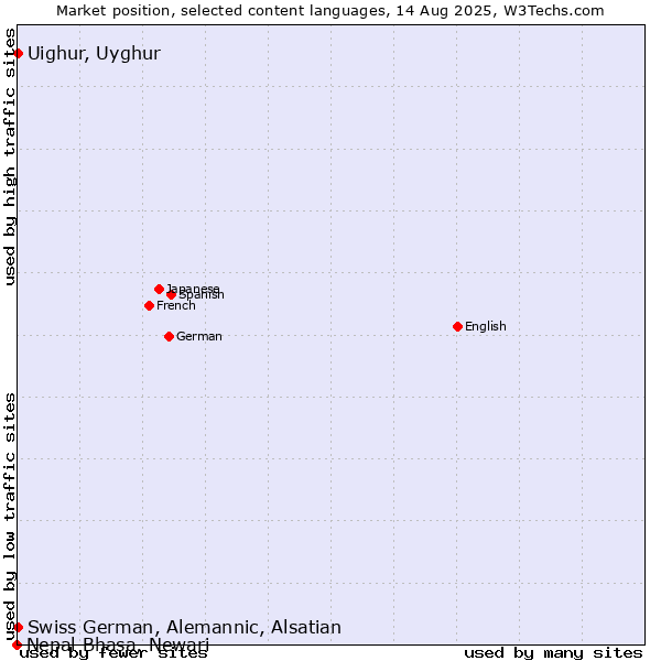 Market position of Uighur, Uyghur vs. Swiss German, Alemannic, Alsatian vs. Nepal Bhasa, Newari