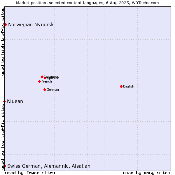 Market position of Norwegian Nynorsk vs. Swiss German, Alemannic, Alsatian vs. Niuean