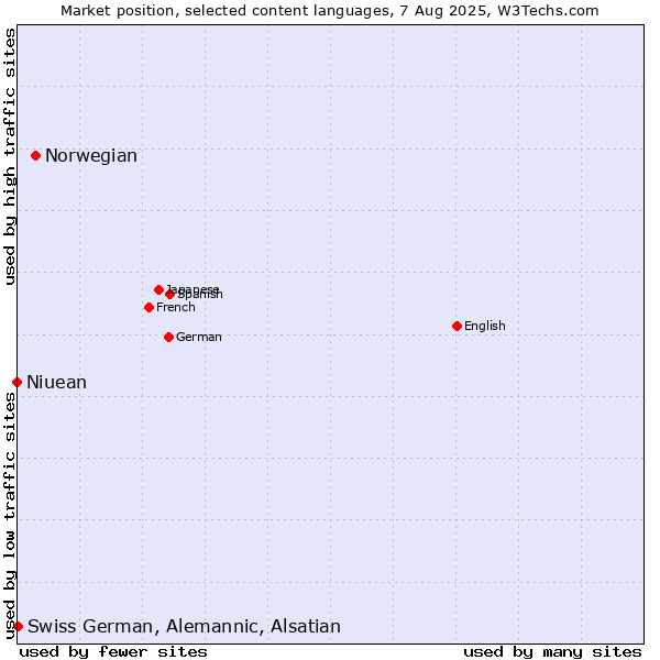 Market position of Norwegian vs. Swiss German, Alemannic, Alsatian vs. Niuean