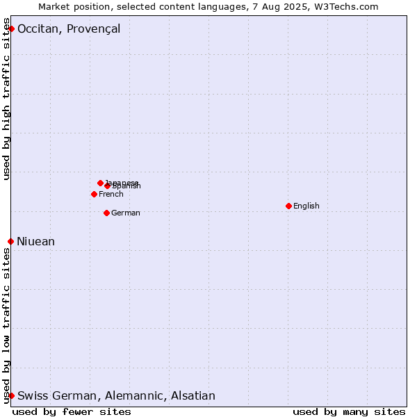 Market position of Occitan, Provençal vs. Swiss German, Alemannic, Alsatian vs. Niuean