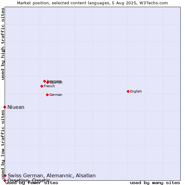 Market position of Swiss German, Alemannic, Alsatian vs. Niuean vs. Ossetian, Ossetic