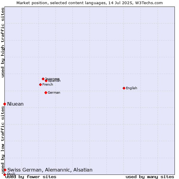 Market position of Swiss German, Alemannic, Alsatian vs. Niuean vs. Pali