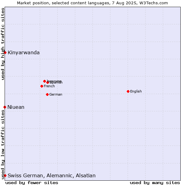 Market position of Kinyarwanda vs. Swiss German, Alemannic, Alsatian vs. Niuean