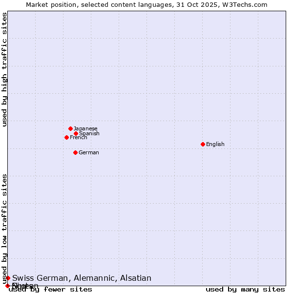Market position of Swiss German, Alemannic, Alsatian vs. Niuean vs. Scots