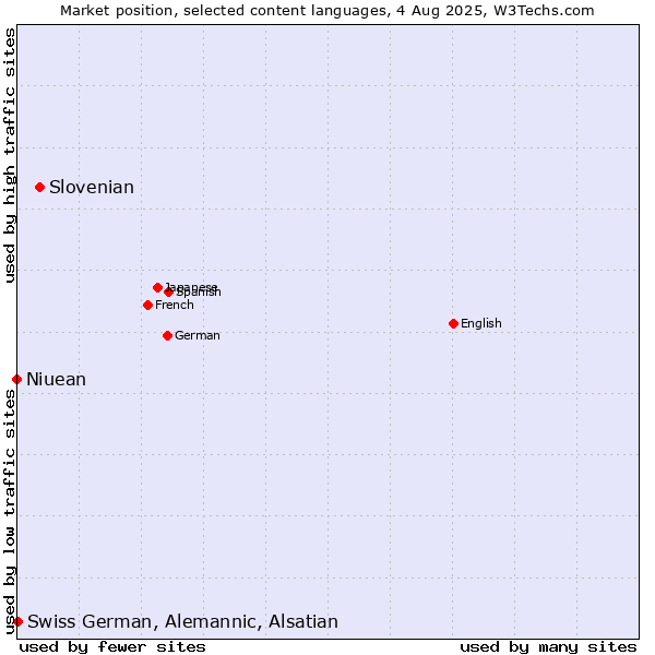 Market position of Slovenian vs. Swiss German, Alemannic, Alsatian vs. Niuean