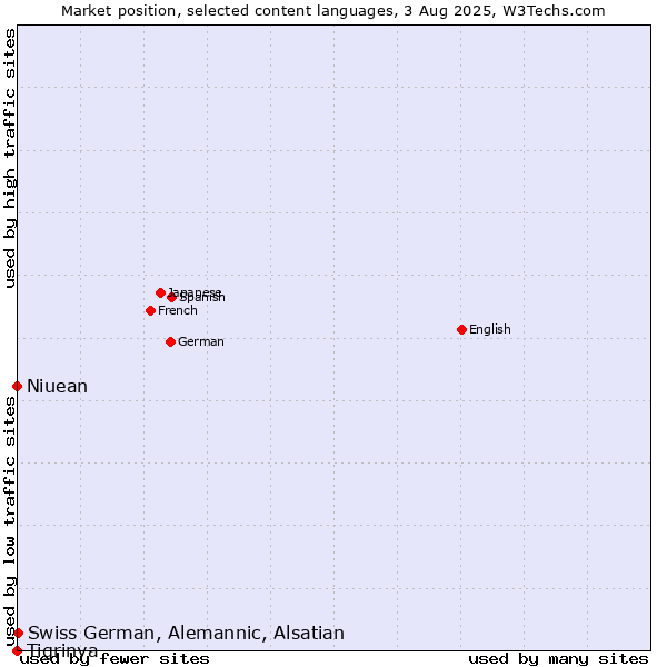 Market position of Swiss German, Alemannic, Alsatian vs. Niuean vs. Tigrinya