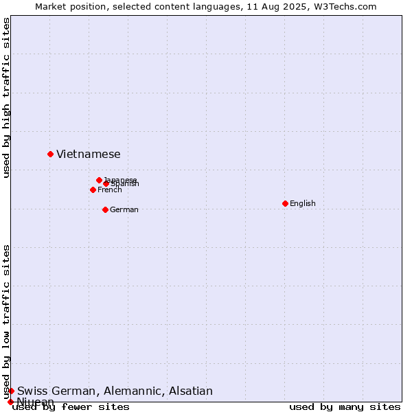 Market position of Vietnamese vs. Swiss German, Alemannic, Alsatian vs. Niuean