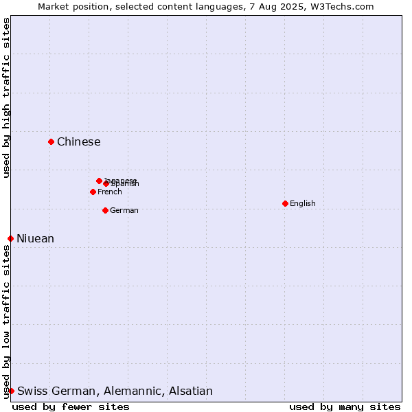 Market position of Chinese vs. Swiss German, Alemannic, Alsatian vs. Niuean