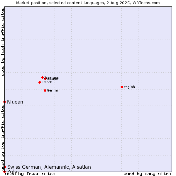 Market position of Swiss German, Alemannic, Alsatian vs. Niuean vs. Zulu