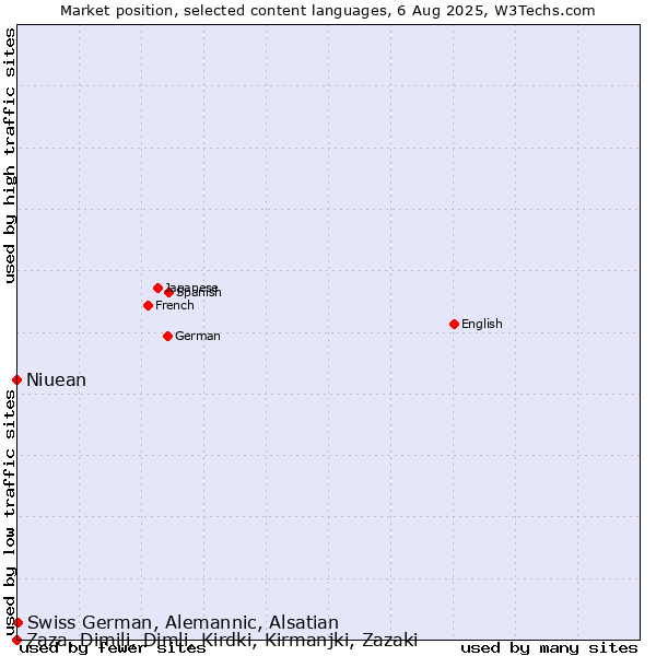 Market position of Swiss German, Alemannic, Alsatian vs. Niuean vs. Zaza, Dimili, Dimli, Kirdki, Kirmanjki, Zazaki