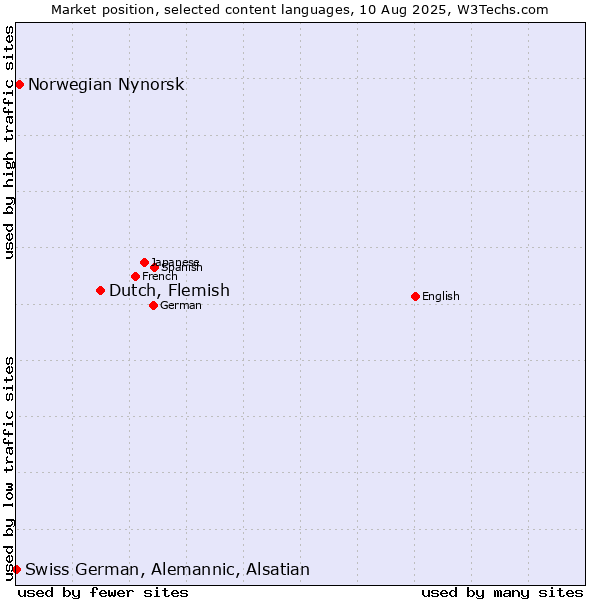 Market position of Dutch, Flemish vs. Norwegian Nynorsk vs. Swiss German, Alemannic, Alsatian