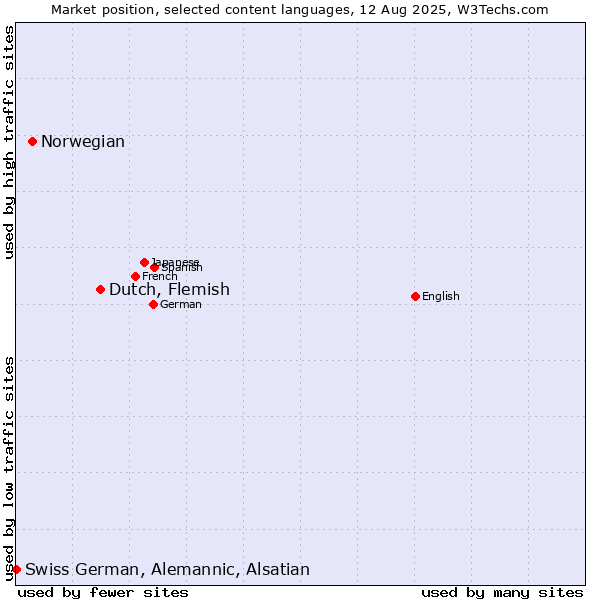 Market position of Dutch, Flemish vs. Norwegian vs. Swiss German, Alemannic, Alsatian