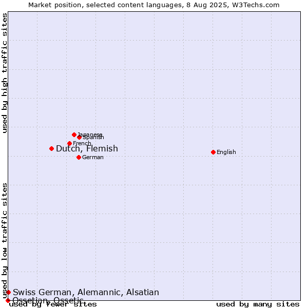 Market position of Dutch, Flemish vs. Swiss German, Alemannic, Alsatian vs. Ossetian, Ossetic
