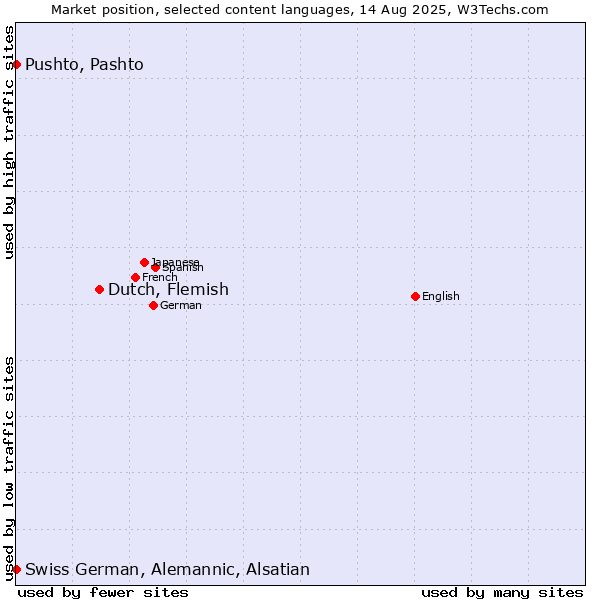 Market position of Dutch, Flemish vs. Pushto, Pashto vs. Swiss German, Alemannic, Alsatian