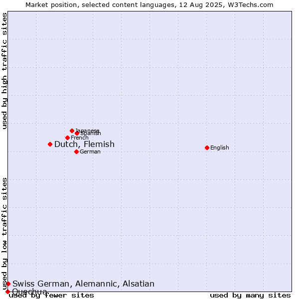 Market position of Dutch, Flemish vs. Swiss German, Alemannic, Alsatian vs. Quechua