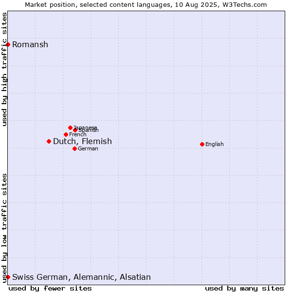 Market position of Dutch, Flemish vs. Romansh vs. Swiss German, Alemannic, Alsatian