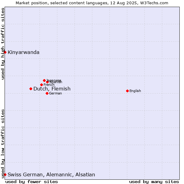 Market position of Dutch, Flemish vs. Kinyarwanda vs. Swiss German, Alemannic, Alsatian
