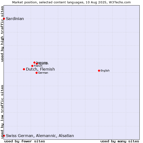 Market position of Dutch, Flemish vs. Swiss German, Alemannic, Alsatian vs. Sardinian