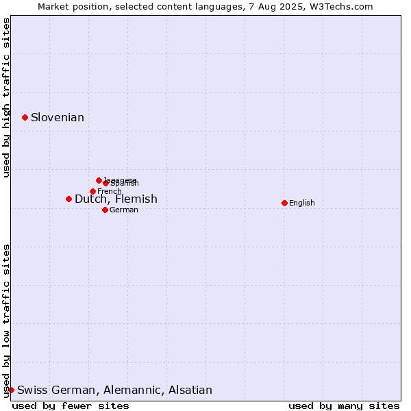 Market position of Dutch, Flemish vs. Slovenian vs. Swiss German, Alemannic, Alsatian
