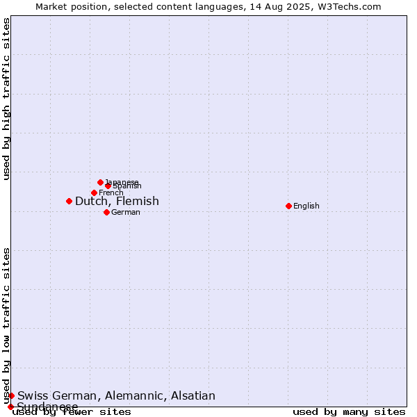 Market position of Dutch, Flemish vs. Swiss German, Alemannic, Alsatian vs. Sundanese