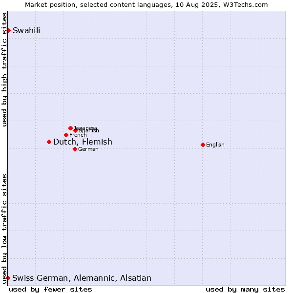 Market position of Dutch, Flemish vs. Swahili vs. Swiss German, Alemannic, Alsatian