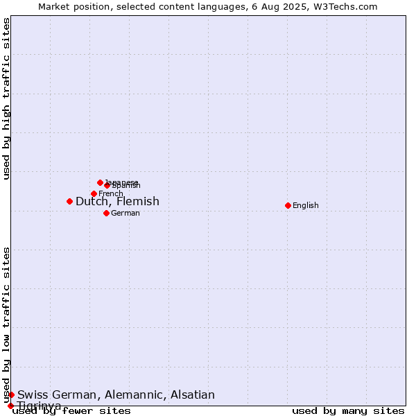 Market position of Dutch, Flemish vs. Swiss German, Alemannic, Alsatian vs. Tigrinya