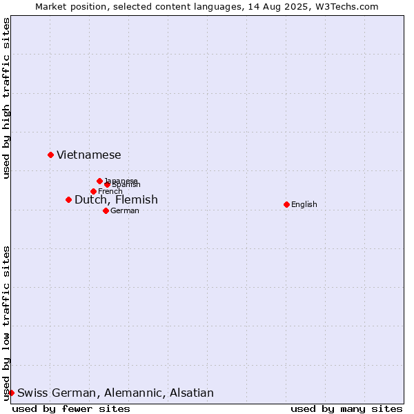 Market position of Dutch, Flemish vs. Vietnamese vs. Swiss German, Alemannic, Alsatian