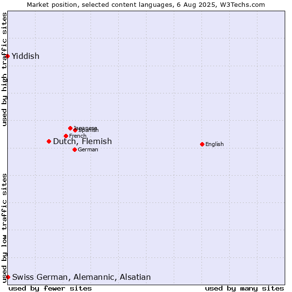 Market position of Dutch, Flemish vs. Swiss German, Alemannic, Alsatian vs. Yiddish