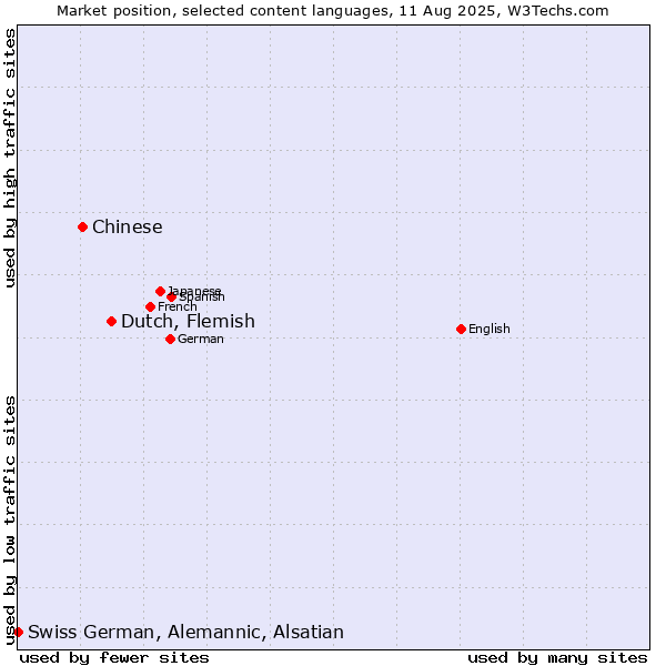 Market position of Dutch, Flemish vs. Chinese vs. Swiss German, Alemannic, Alsatian