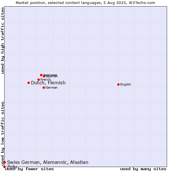 Market position of Dutch, Flemish vs. Swiss German, Alemannic, Alsatian vs. Zulu